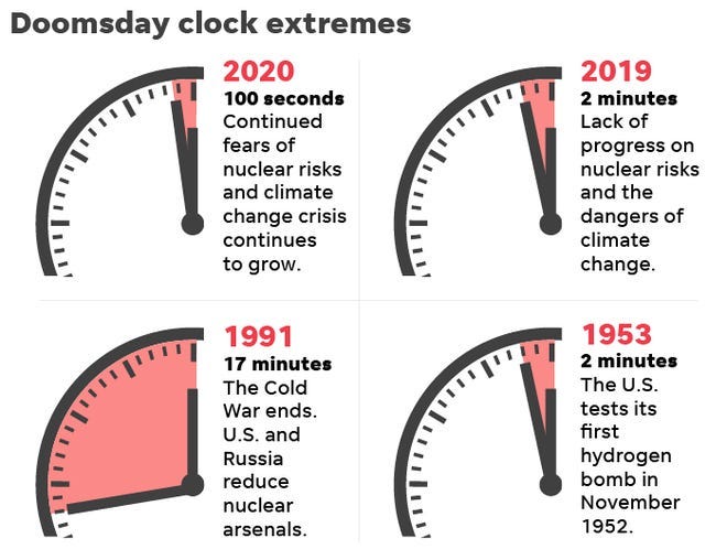 The doomsday clock, available at [https://cdn.hashnode.com/res/hashnode/image/upload/v1618573495743/nxqna2rN3.html](https://thebulletin.org/doomsday-clock/)