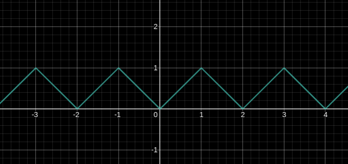 The perioidic function phi(x)