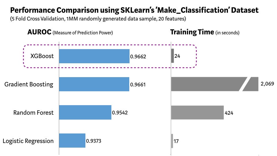 XGBoost vs. Other ML Algorithms using SKLearn’s Make_Classification Dataset