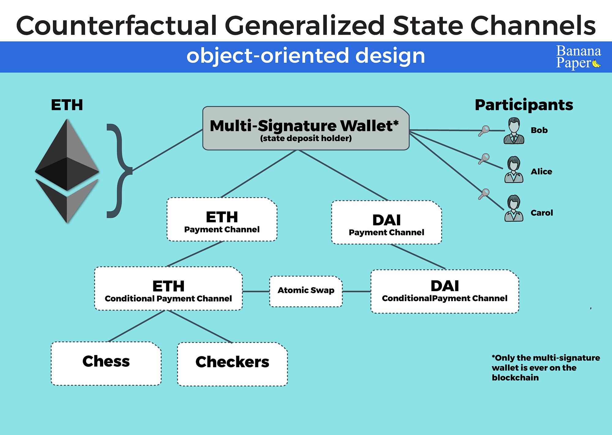 counterfactual crypto