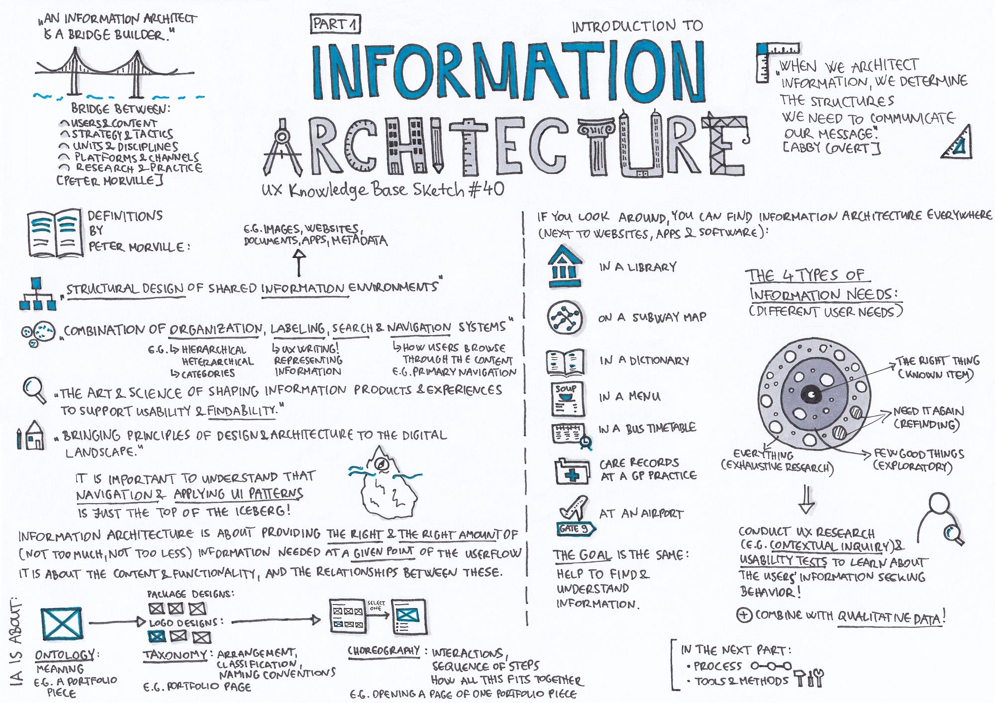 Information Architecture — Part 1 – UX Knowledge Base Sketch