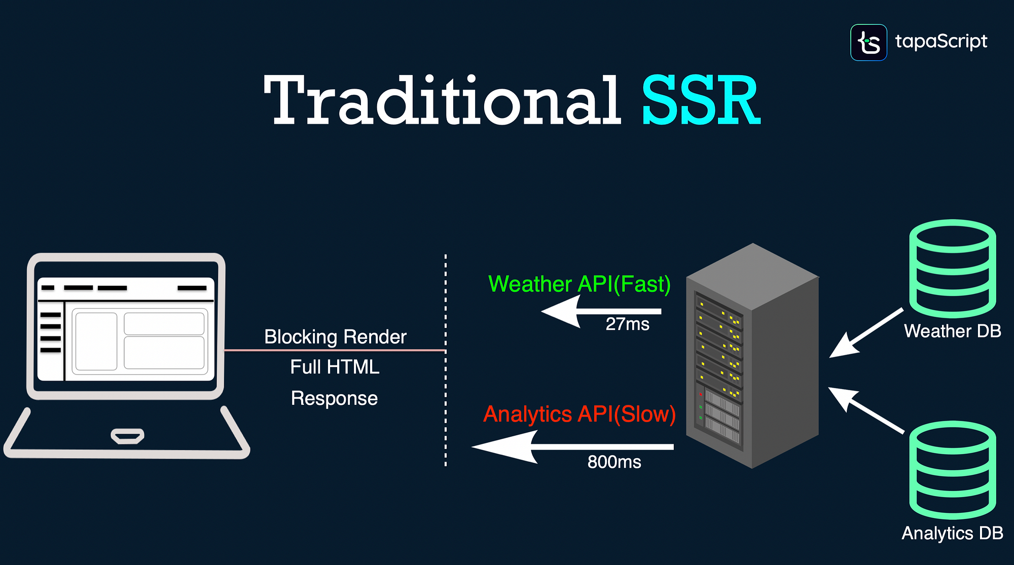 Traditional SSR