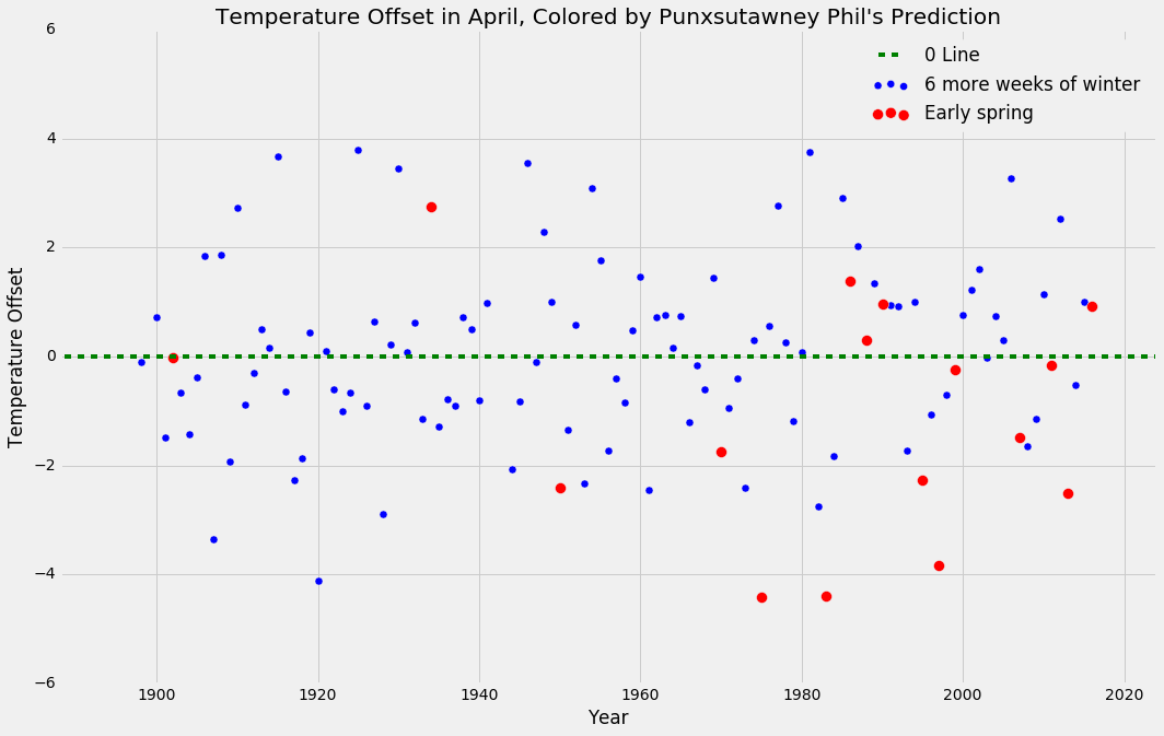 How Accurate are Groundhog Day Predictions? Jeremy Neiman Medium