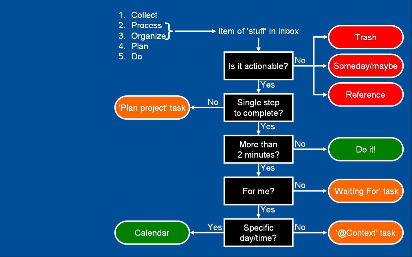 how to use evernote as a gtd system how to use evernote as a gtd system
