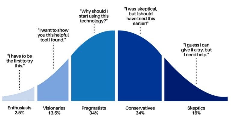 Source: How the Adoption Curve Impacts Your Education Marketing Strategy, Lauren Reid