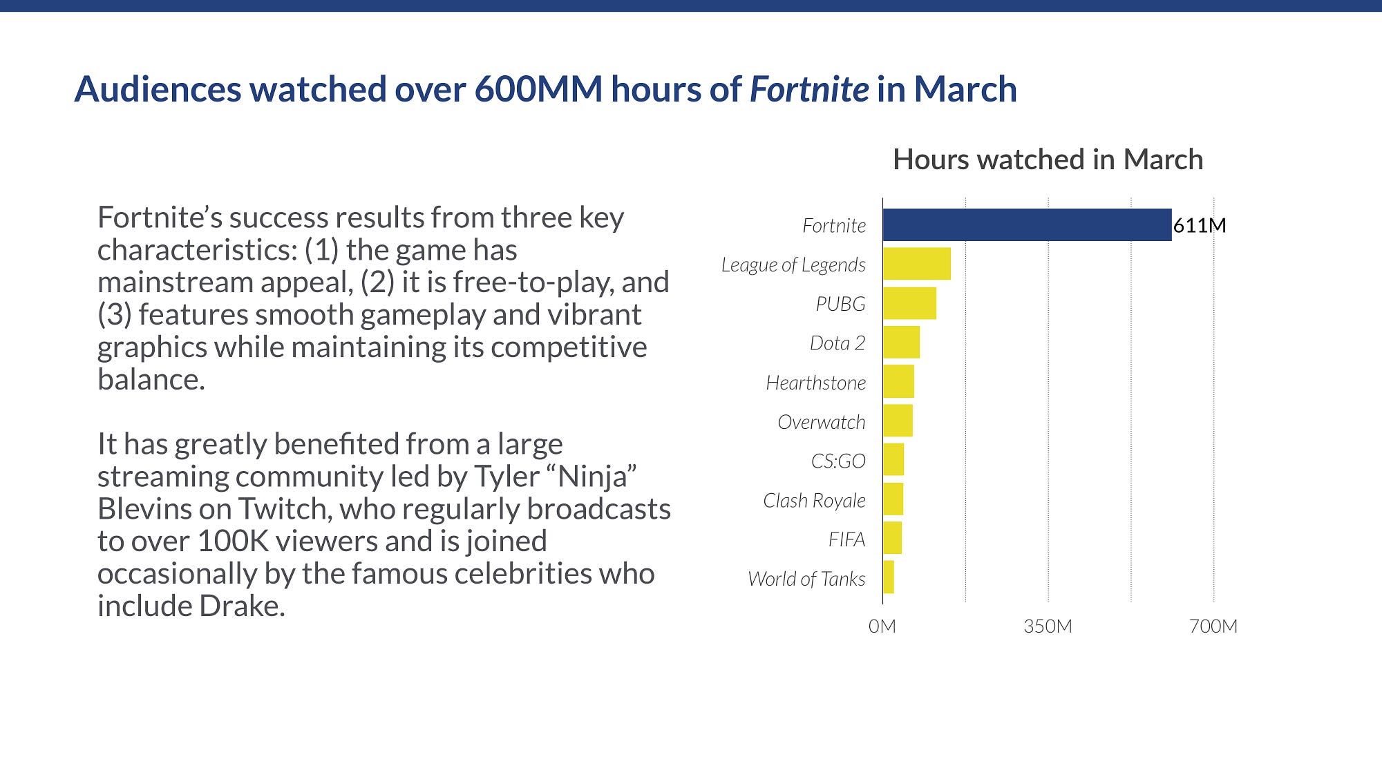 it looks like people watched more fortnite in march 2018 than league of legends playerunknown s battlegrounds dota 2 hearthstone overwatch - league of legends vs fortnite popularity