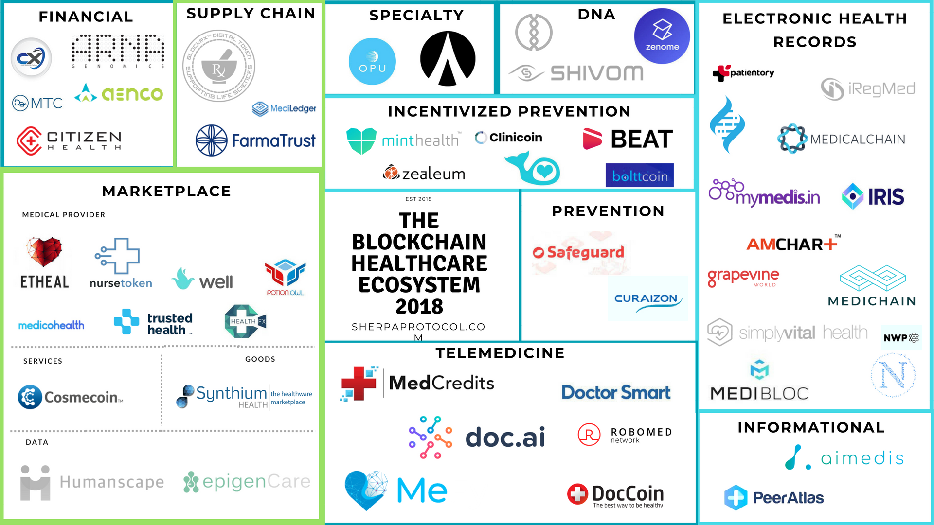 Blockchain Healthcare Ecosystem in 2018 – Erik Stoffregen – Medium