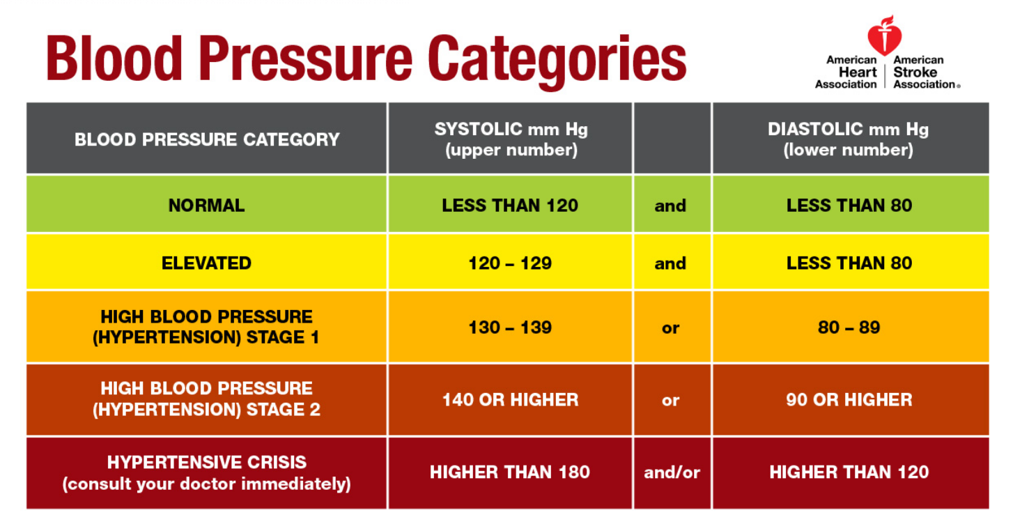 What Do New Blood Pressure Guidelines Mean Public Health Connection 