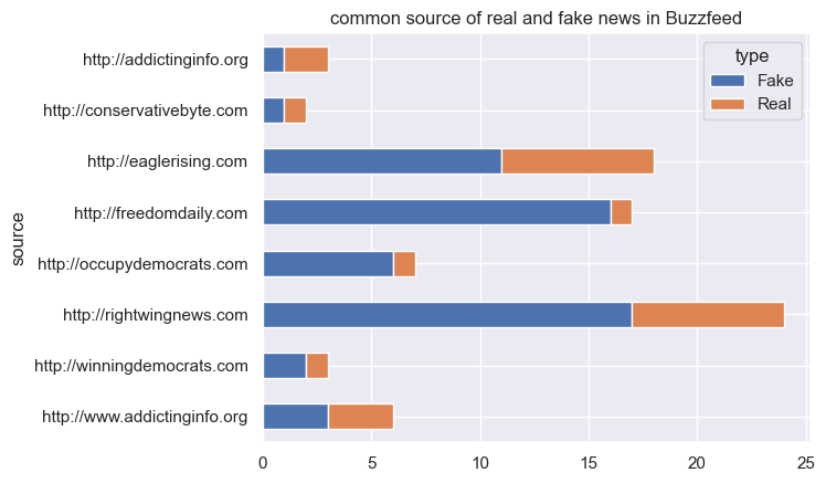 Common source of real and fake news in Buzzfeed