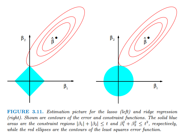 Illustration of L1 and L2 regularization (ESL: page 71)