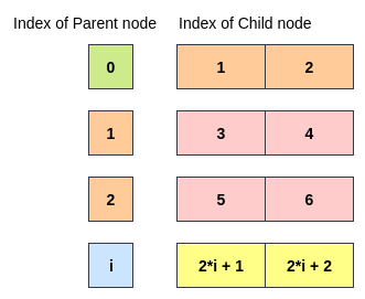 二进制堆中父节点和子节点的数组索引关系