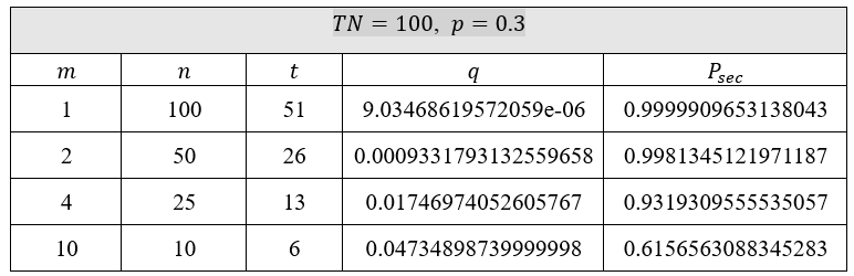UNIVERSAL MULTICHAIN BRIDGES WITH SHARED STAKING ASSETS Figure 8 Security computation for p=0.3 and TN=100