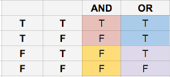 A partial [truth table](https://cdn.hashnode.com/res/hashnode/image/upload/v1630771977049/4uiFW7vvT.html)