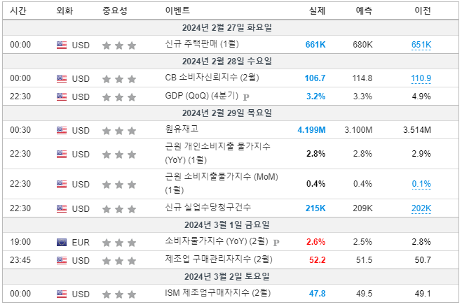 2024년 2월 4주차 주요경제일정(출처:인베스팅닷컴)