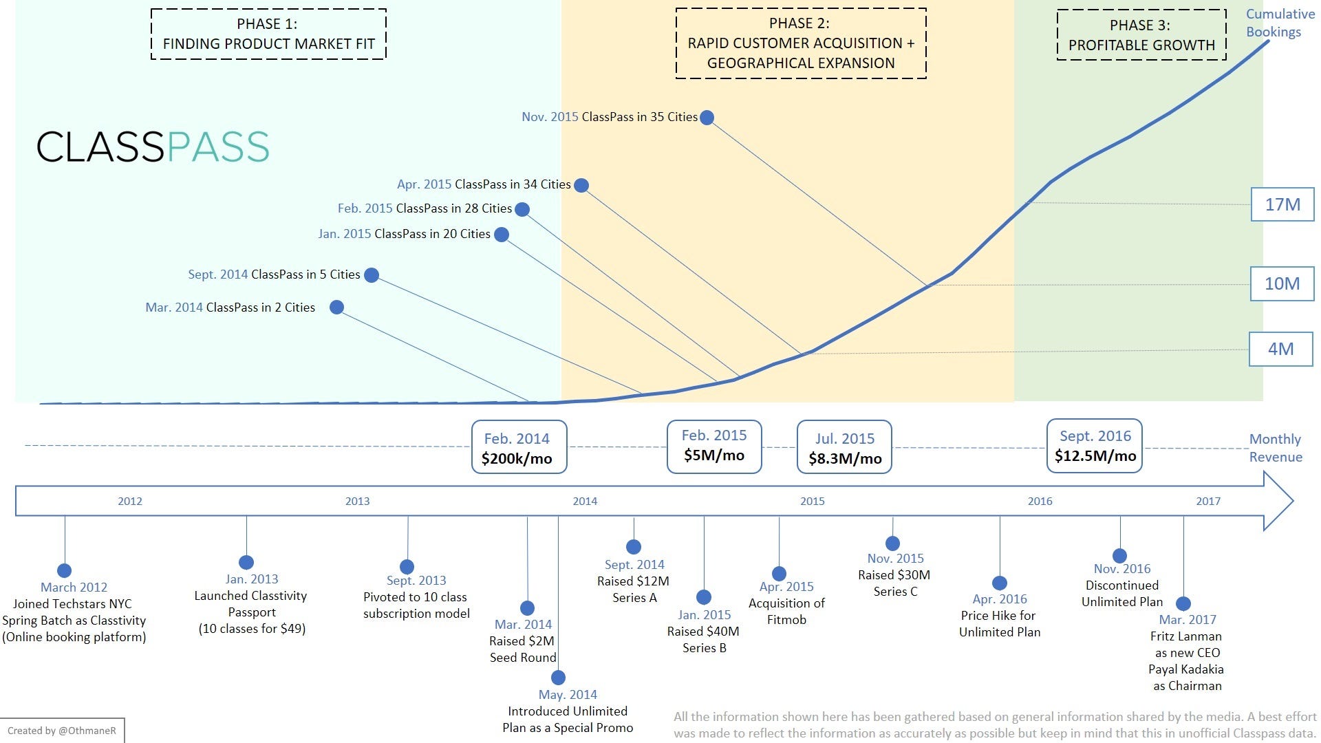 An In Depth Startup Analysis Is Classpass The Next Unicorn Or The Next Bust