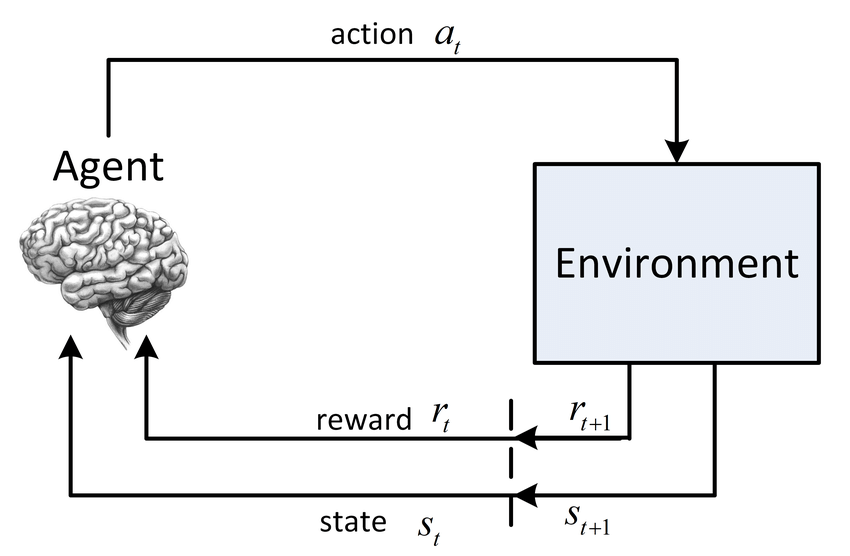 Figure 1 : [ResearchGate](https://www.researchgate.net/figure/The-agent-environment-interaction-process_fig2_321487567)