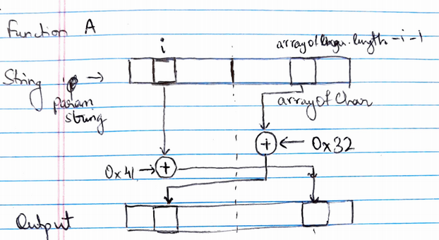 Visual representation of the function a