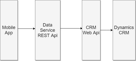Integrate with Dynamics CRM Online using Web API