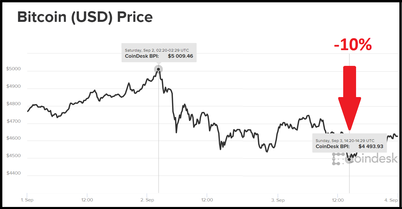 bitcoin price and news