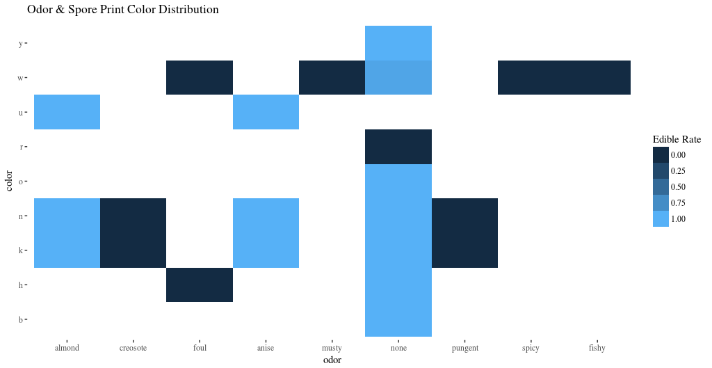 mushroom dataset r Part Tree Importance for Models II â Measures Feature mushroom dataset r Part Tree Importance for Models II â Measures Feature