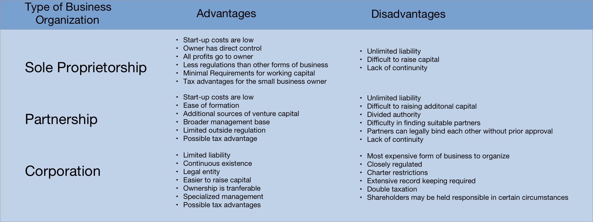 Sole Proprietorship And Partnership