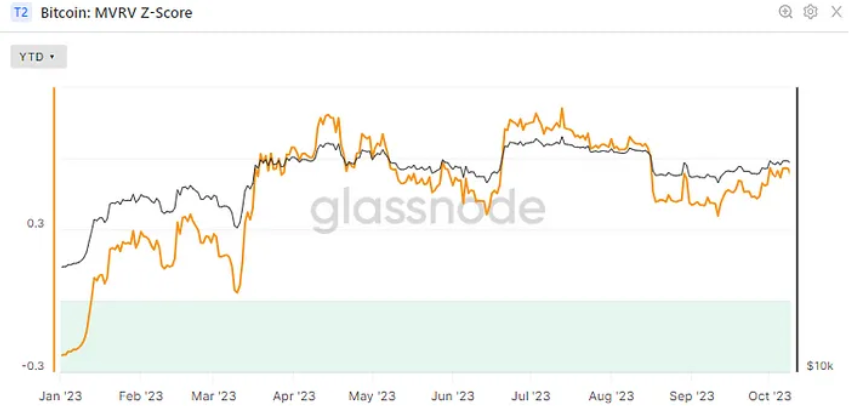 Bitcoin: MVRV Z Score (Glassnode)