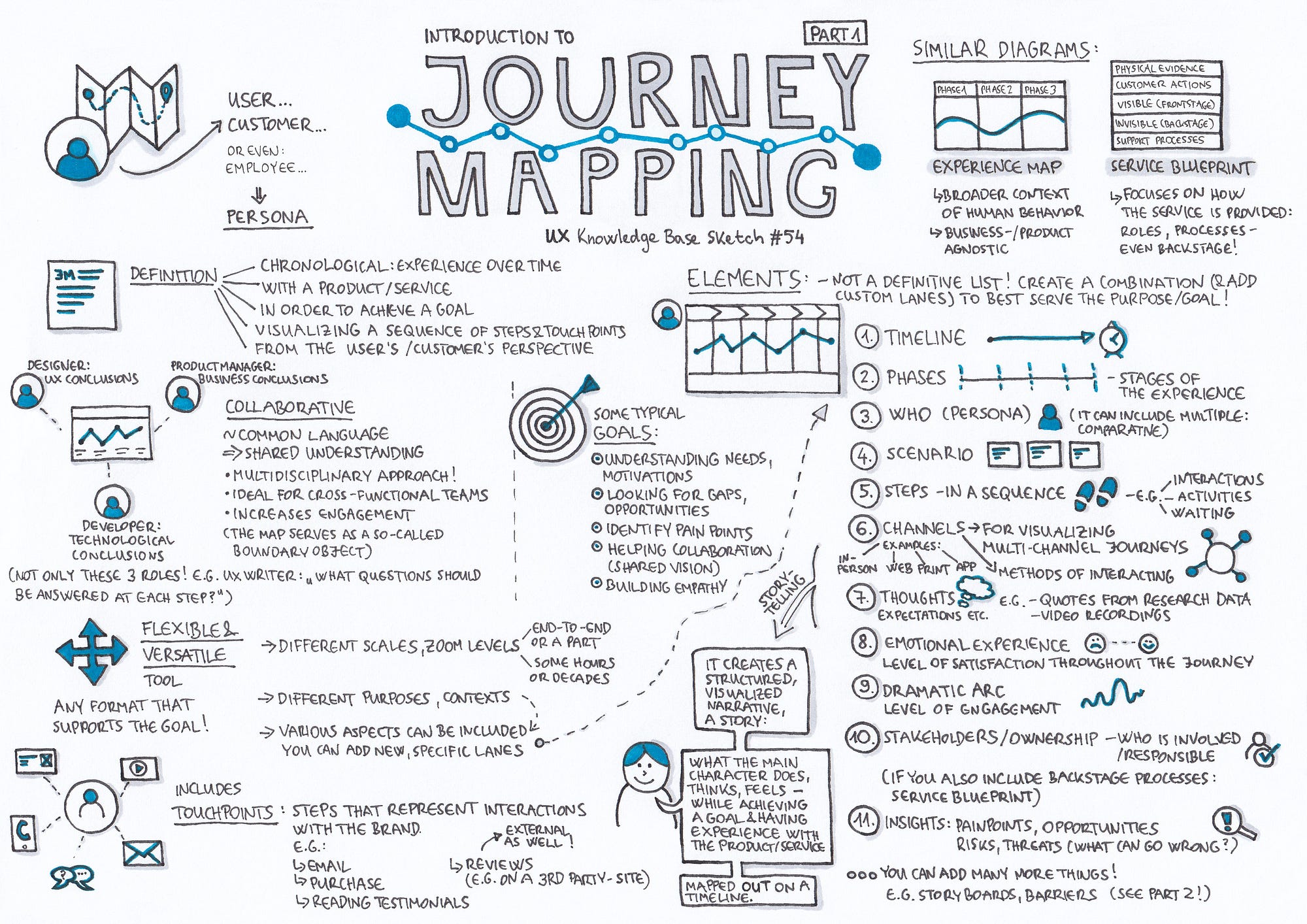 journey map from UX article in medium