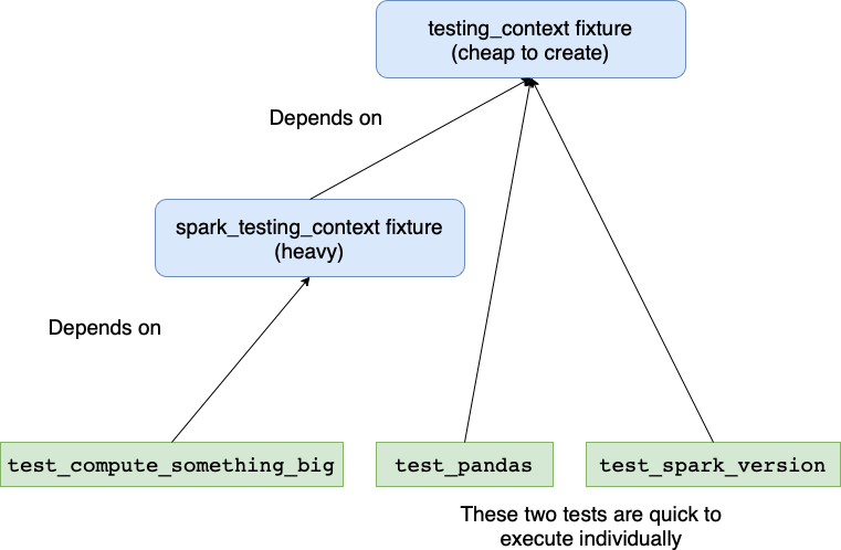 Tests with fixtured dependency