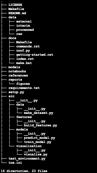 The directory structure of the newly created project | Image by Author