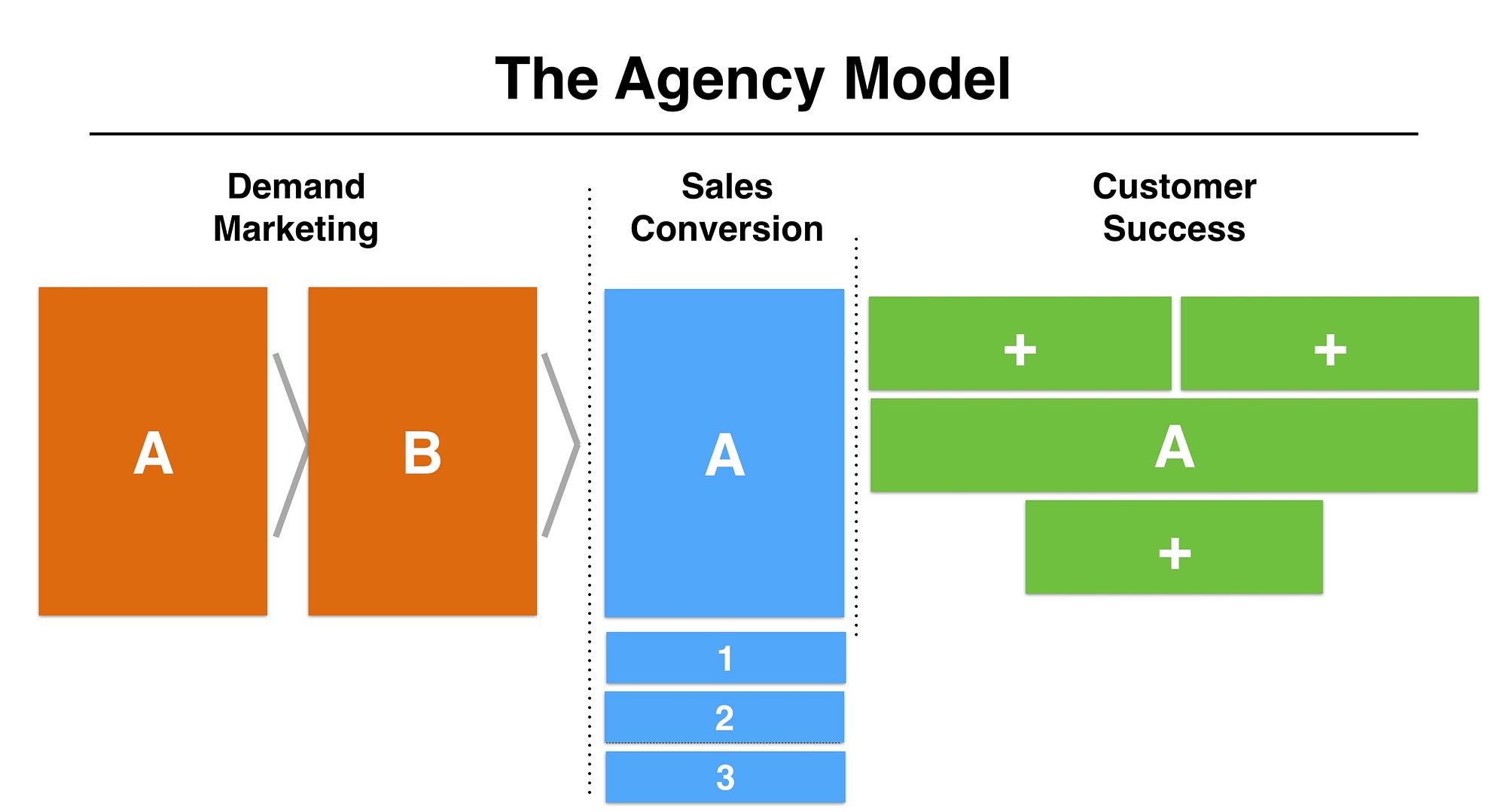 How To Create Your Agency’s Positioning Strategy – Dan Martell – Medium