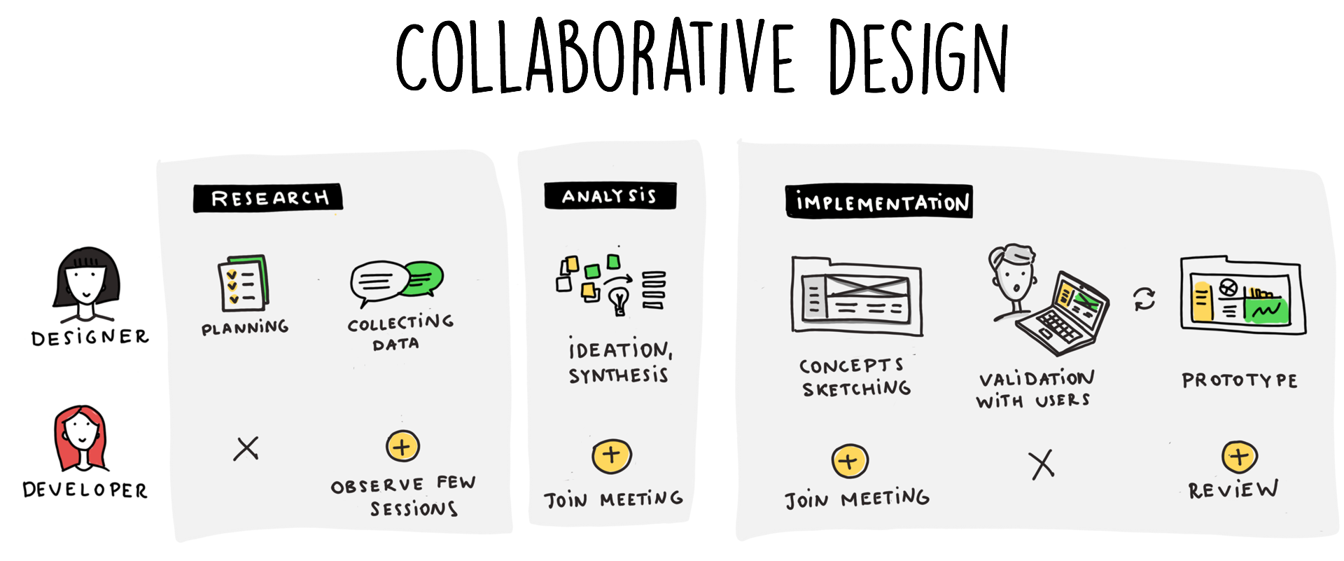 Designers & Developers. Collaborative Design Process For Innovation