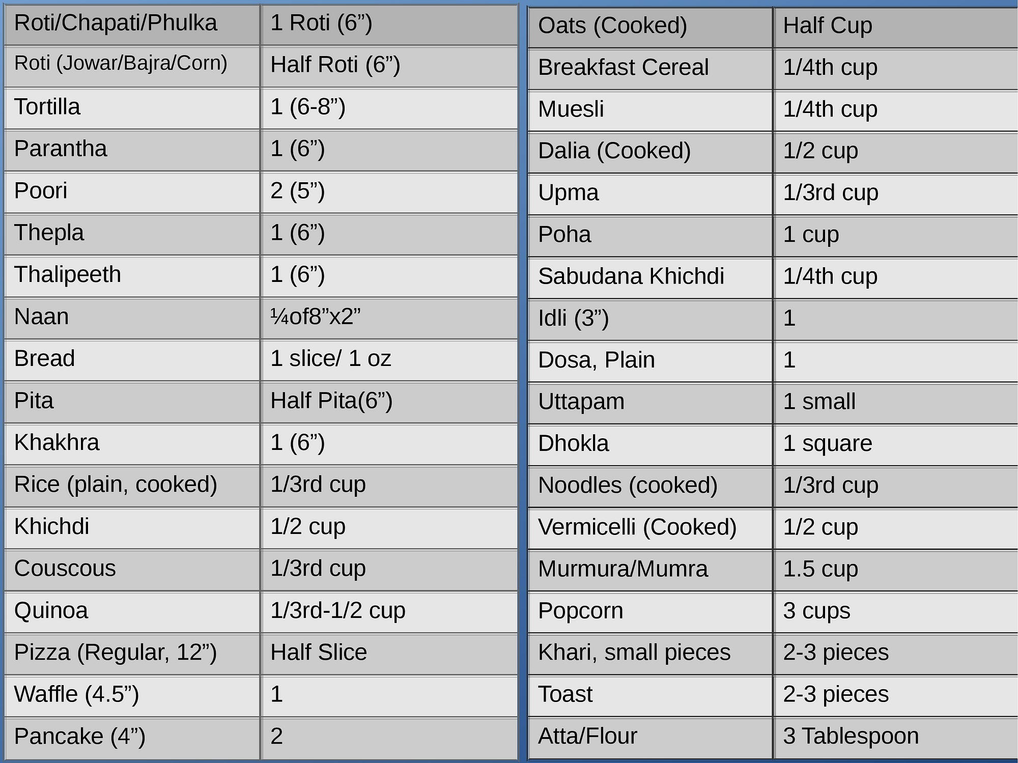 Counting Carbohydrates Chart