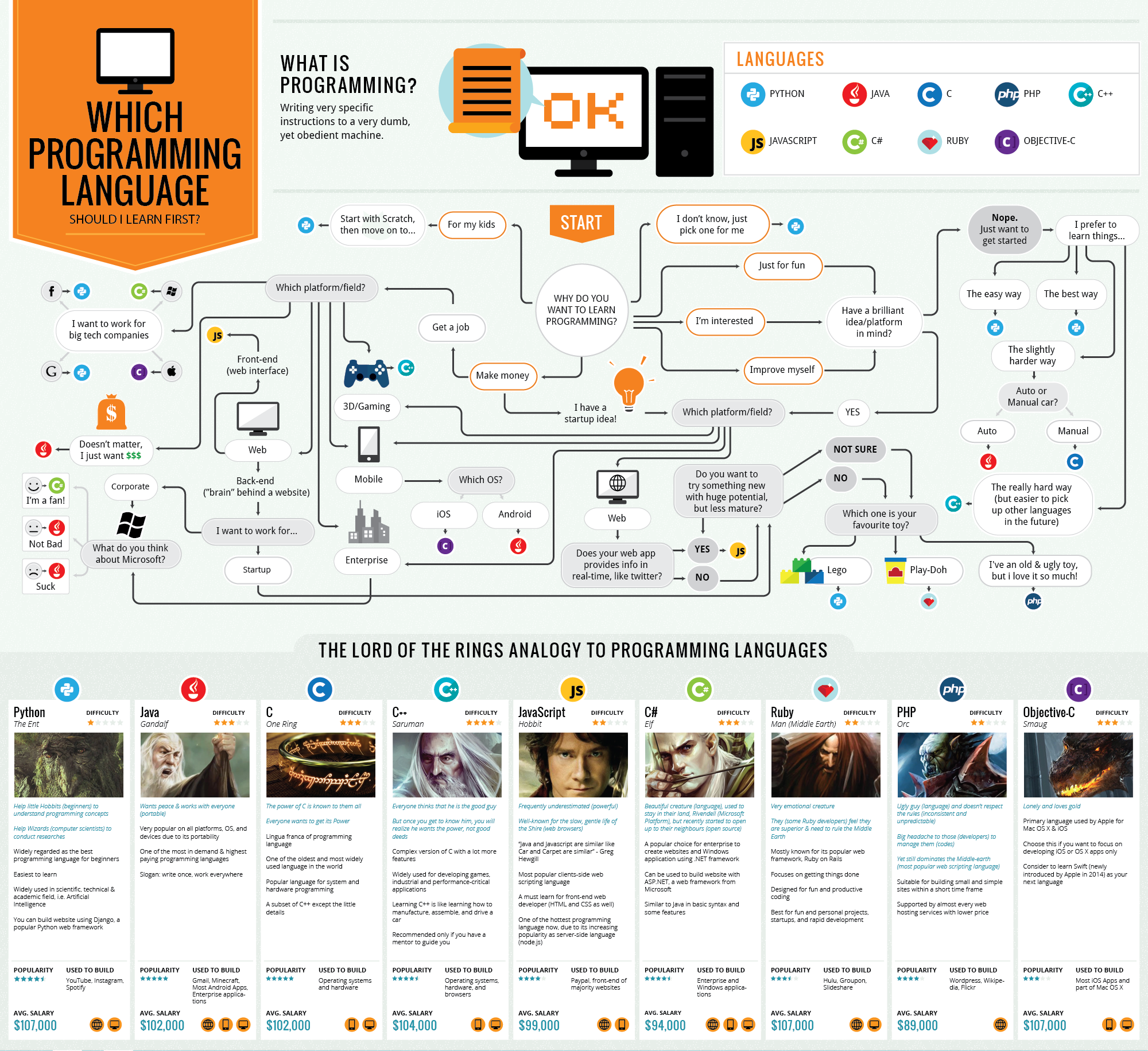 Which programming language should I learn in 2025?