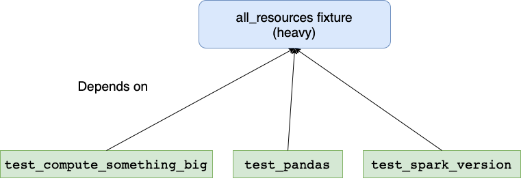 Dependency in the naive approach