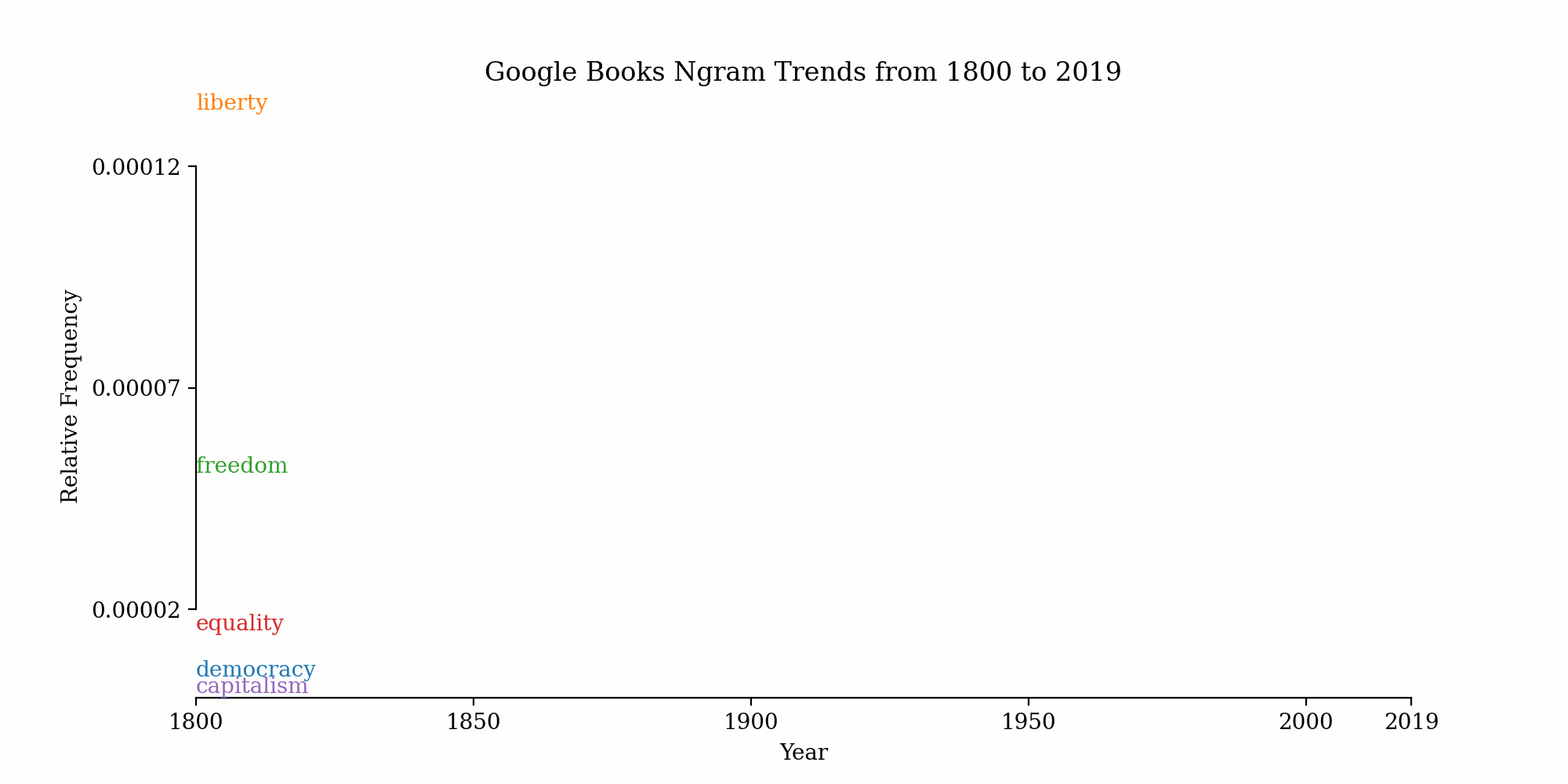 Time Series Data for Digital Humanities