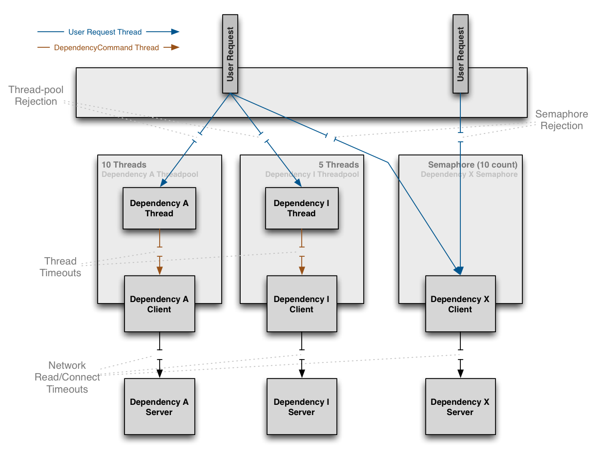 Fault Tolerance In A High Volume Distributed System