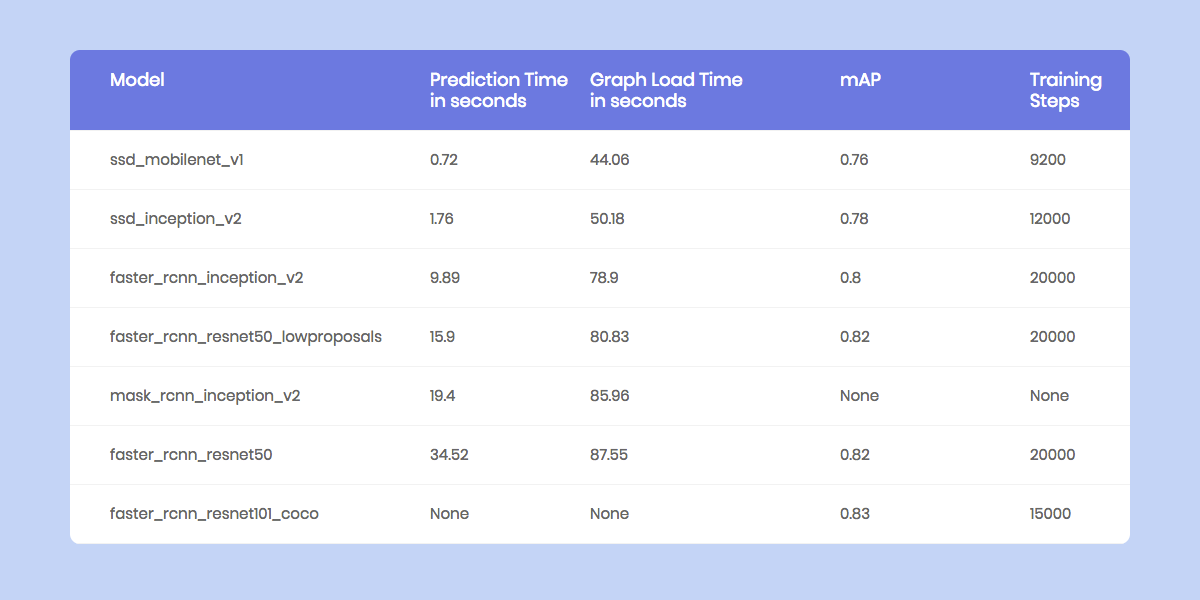 Benchmarks for different object detection models