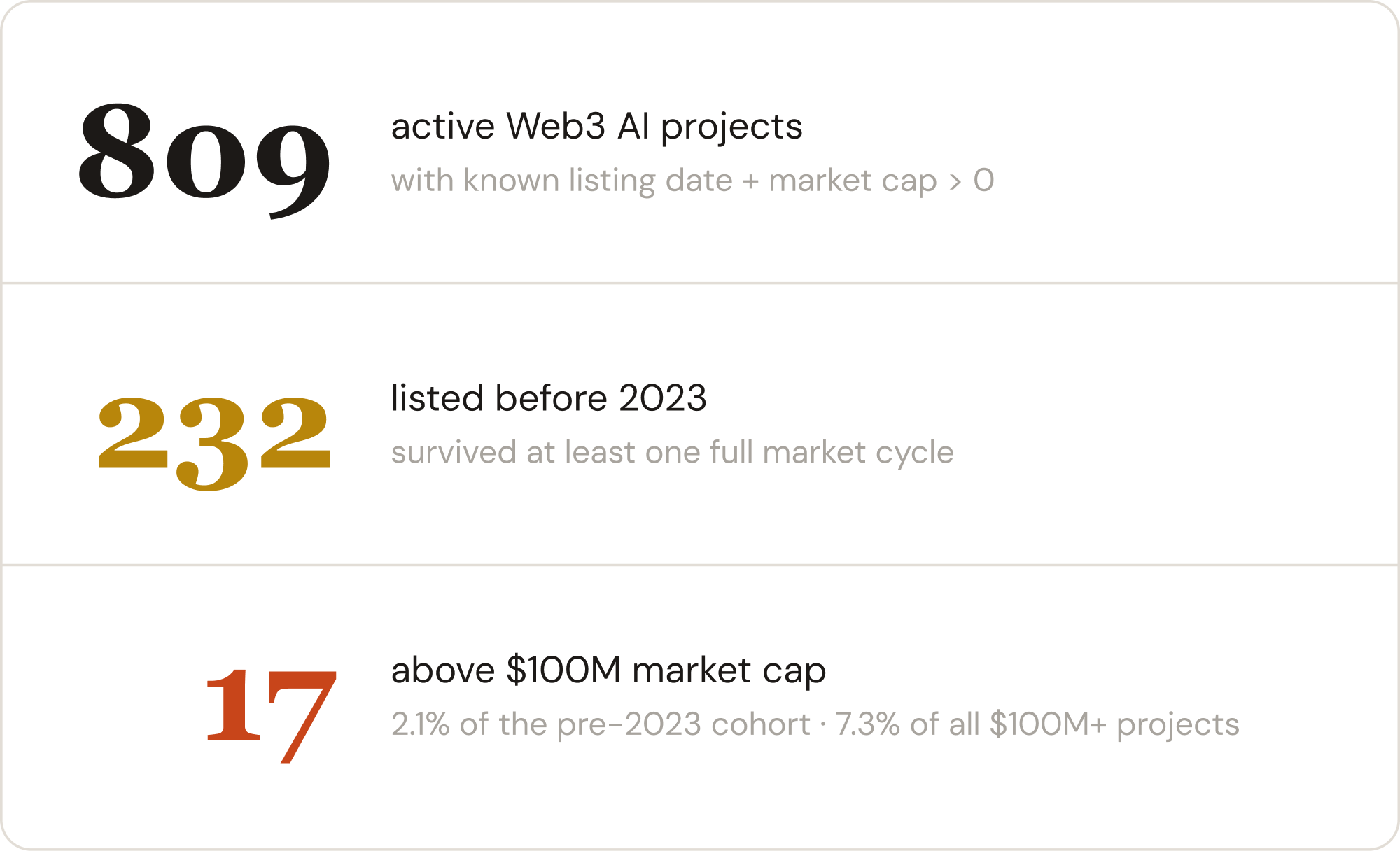 The 2% that survived: what 17 Web3 AI projects tell us about longevity