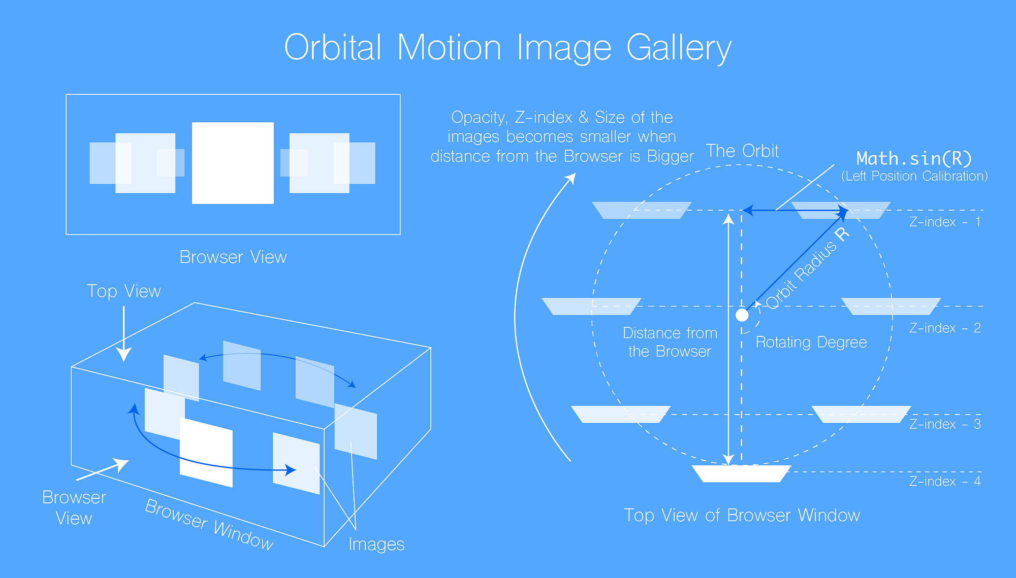 Structure of the Orbital Image Gallery