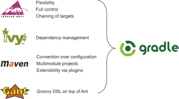 Know more about Gradle | AhmedAdelTito