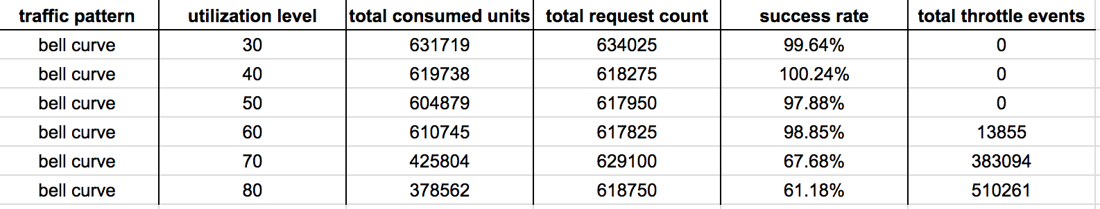I’m not sure why the total consumed units and total request count metrics didn’t match exactly when the utilization is between 30% and 50%, but seeing as there were no throttled events I’m going to put that difference down to inaccuracies in CloudWatch.