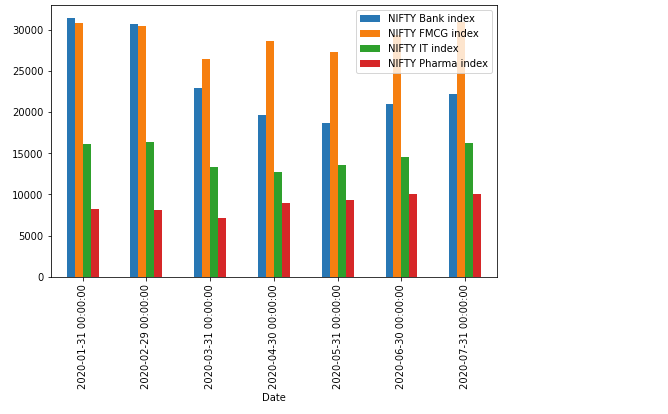 Bar plot with pandas plotting