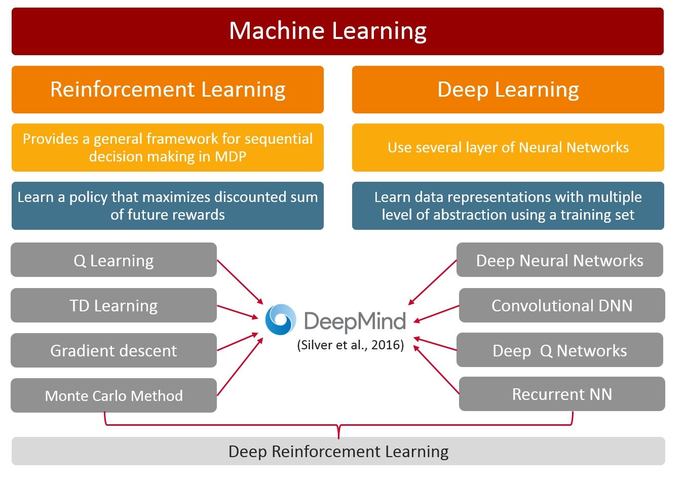 From Classic AI Techniques To Deep Reinforcement Learning