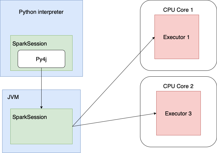 Diagram of moving components of local Spark session