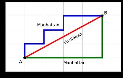 Manhattan distance source: omnicalculator.com