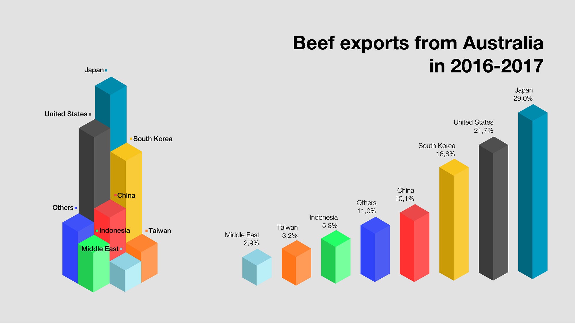 Xuất khẩu thịt bò từ Úc trong năm 2016-2017 tới từng quốc gia