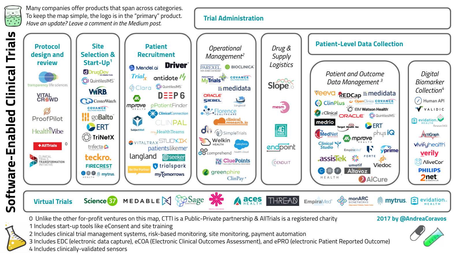 Software-Enabled Clinical Trials – Andrea’s Blog