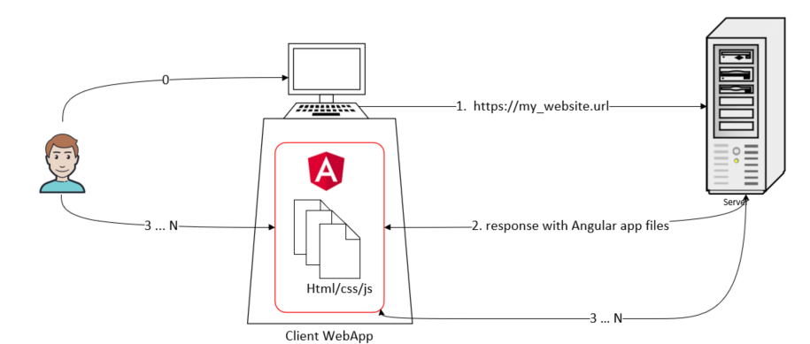 WebApp workflow