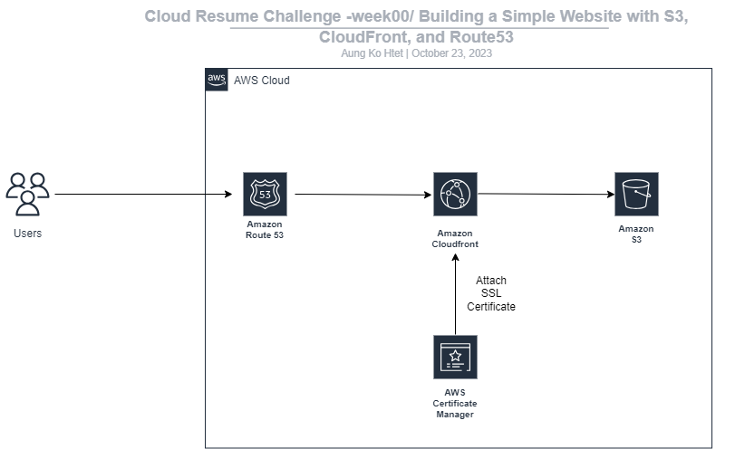 AWS Static website Diagram