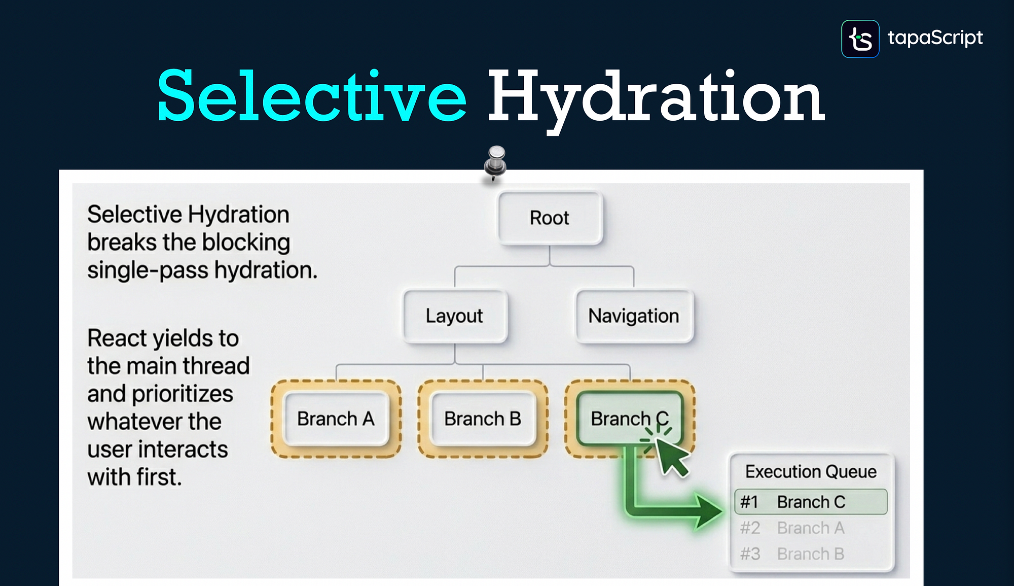 Selective Hydration